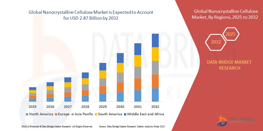 Nanocrystalline Cellulose Market Expands with Rising Adoption in Packaging and Biomedical Applicatio