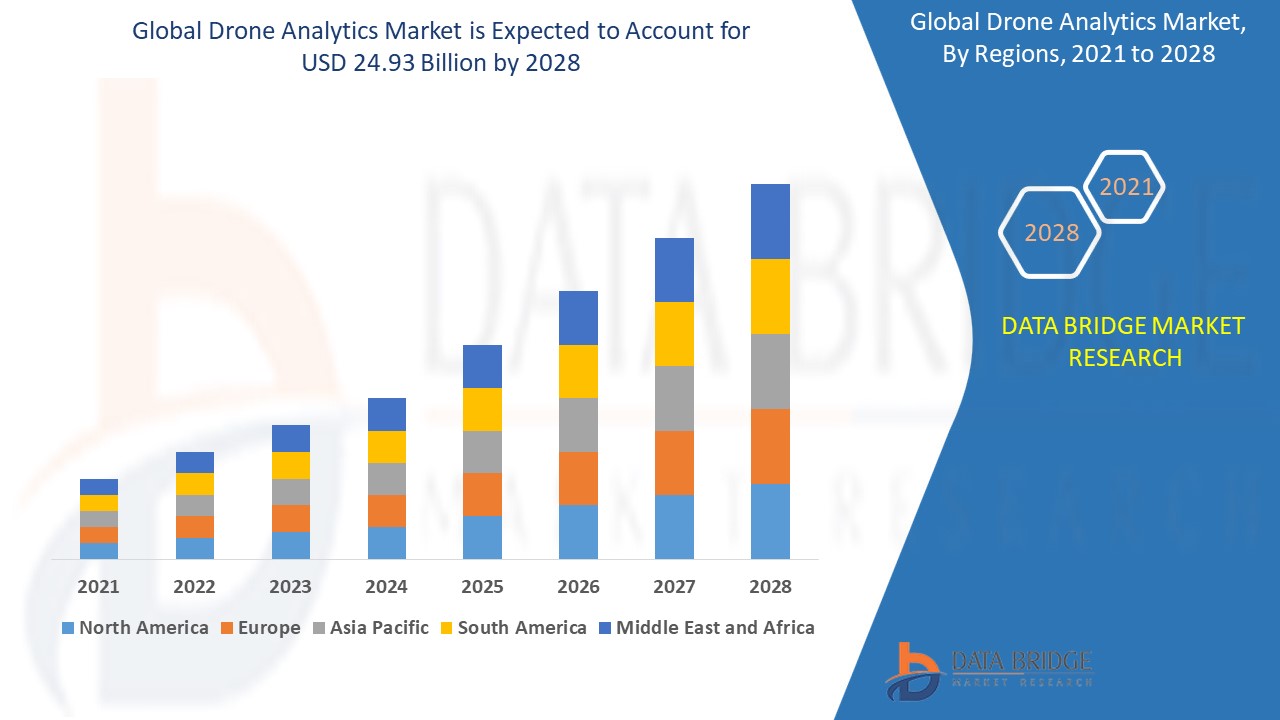 Data from the Sky: Drone Analytics Market Soars Across Industries