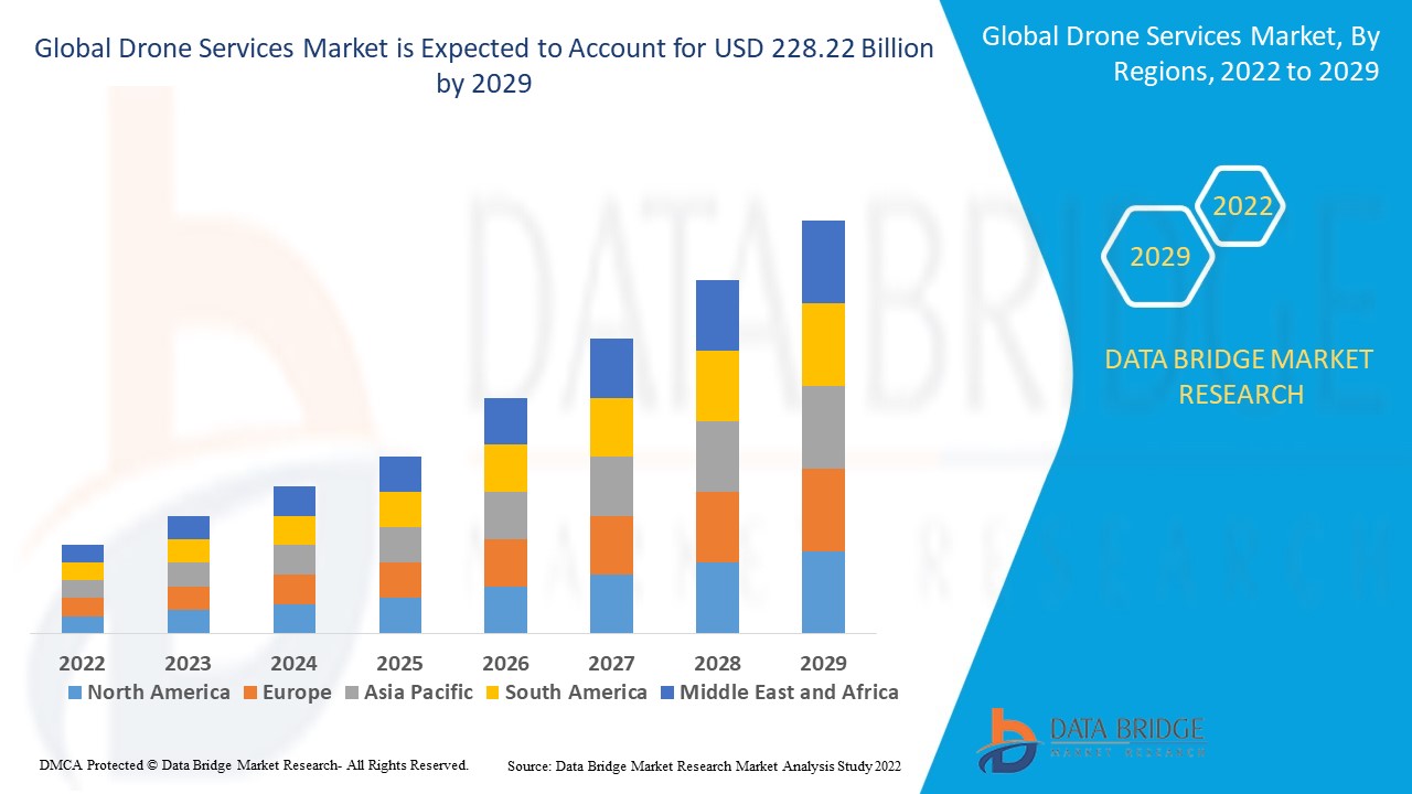Drone Services Market Takes Flight with Increasing Demand in Agriculture, Logistics, and Defense