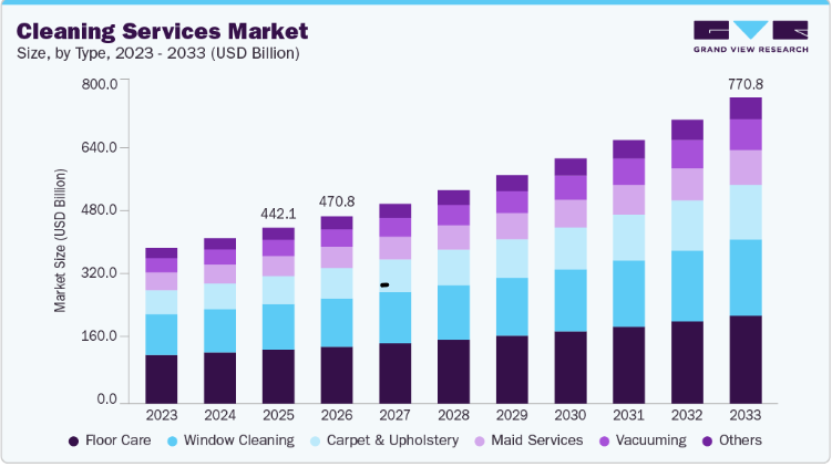 Cleaning Services Market Industry Overview and Forecast