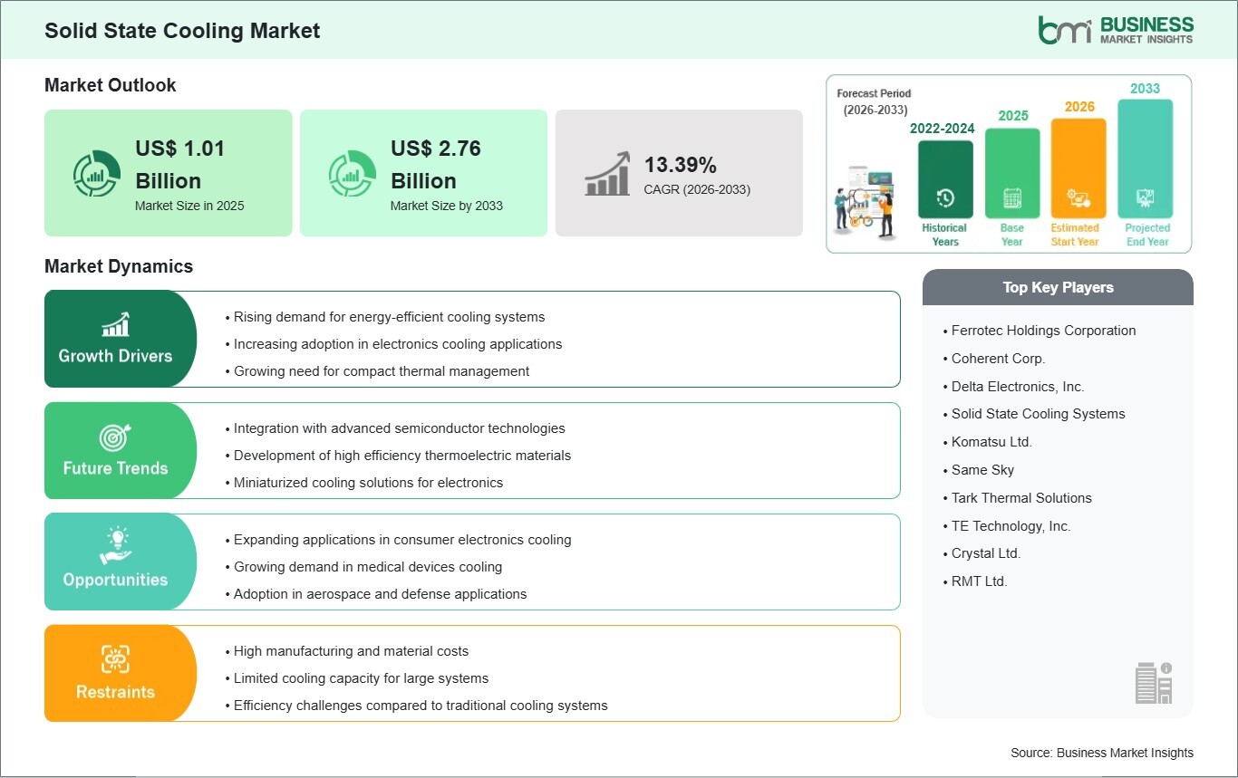 Solid State Cooling Market Report Identifies a US$ 1.75 Billion Growth Opportunity Through 2033