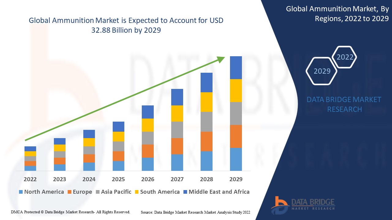 Defense and Security Investments Supporting Growth of the Ammunition Market