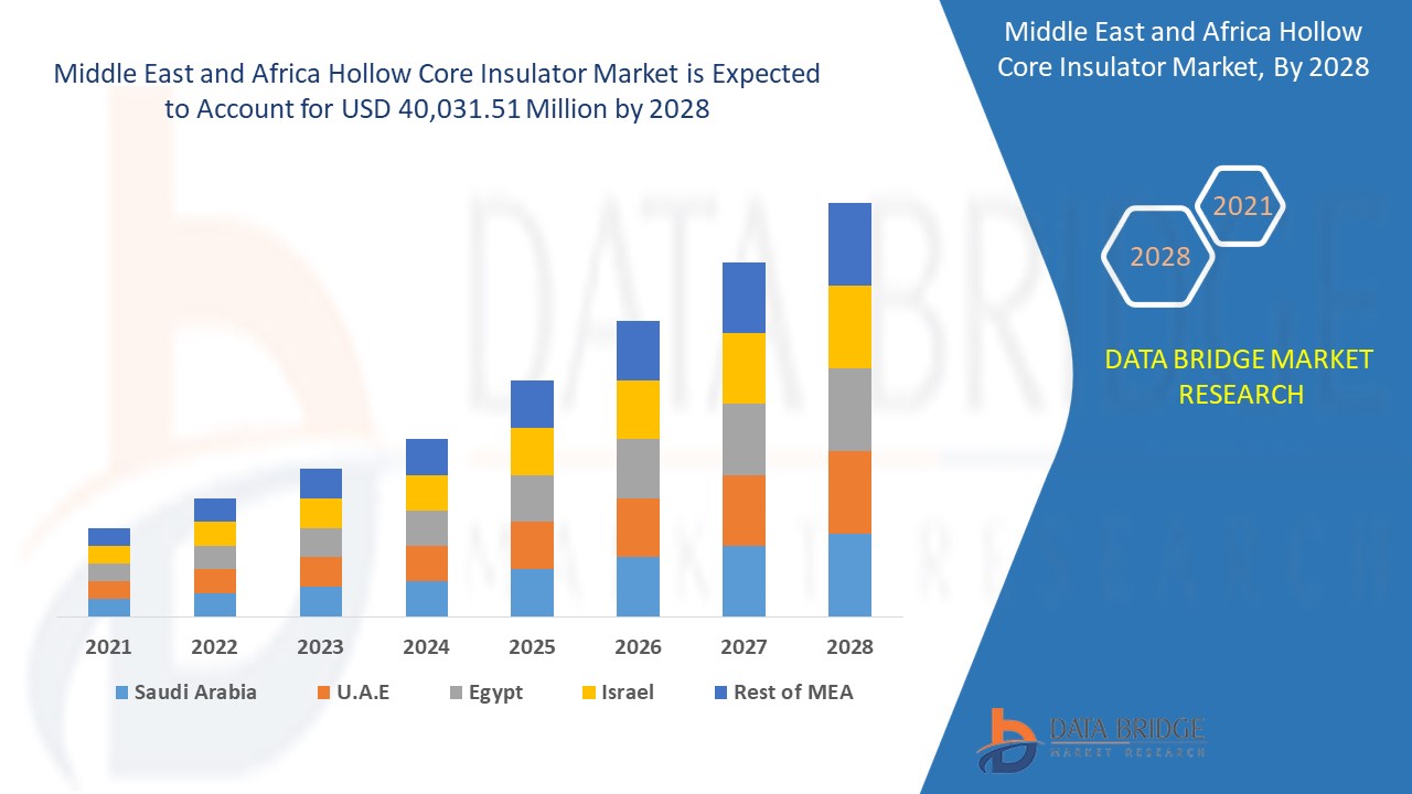 Middle East and Africa Hollow Core Insulator Market Accelerates Due to Growing Power Transmission In
