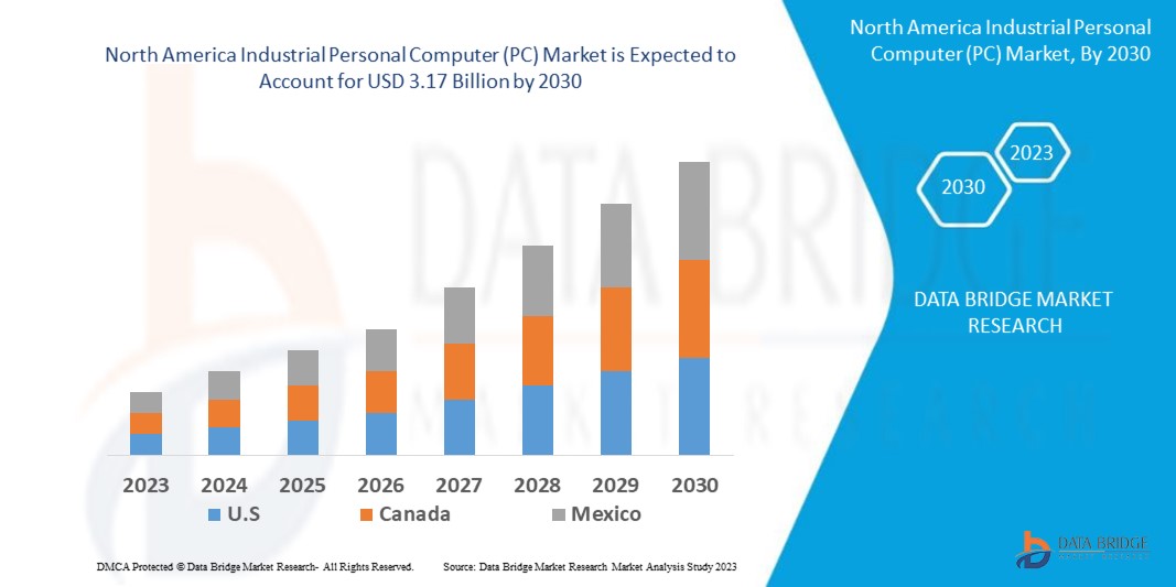 North America Industrial Personal Computer (PC) Market Advances with Industry 4.0 and Automation Gro