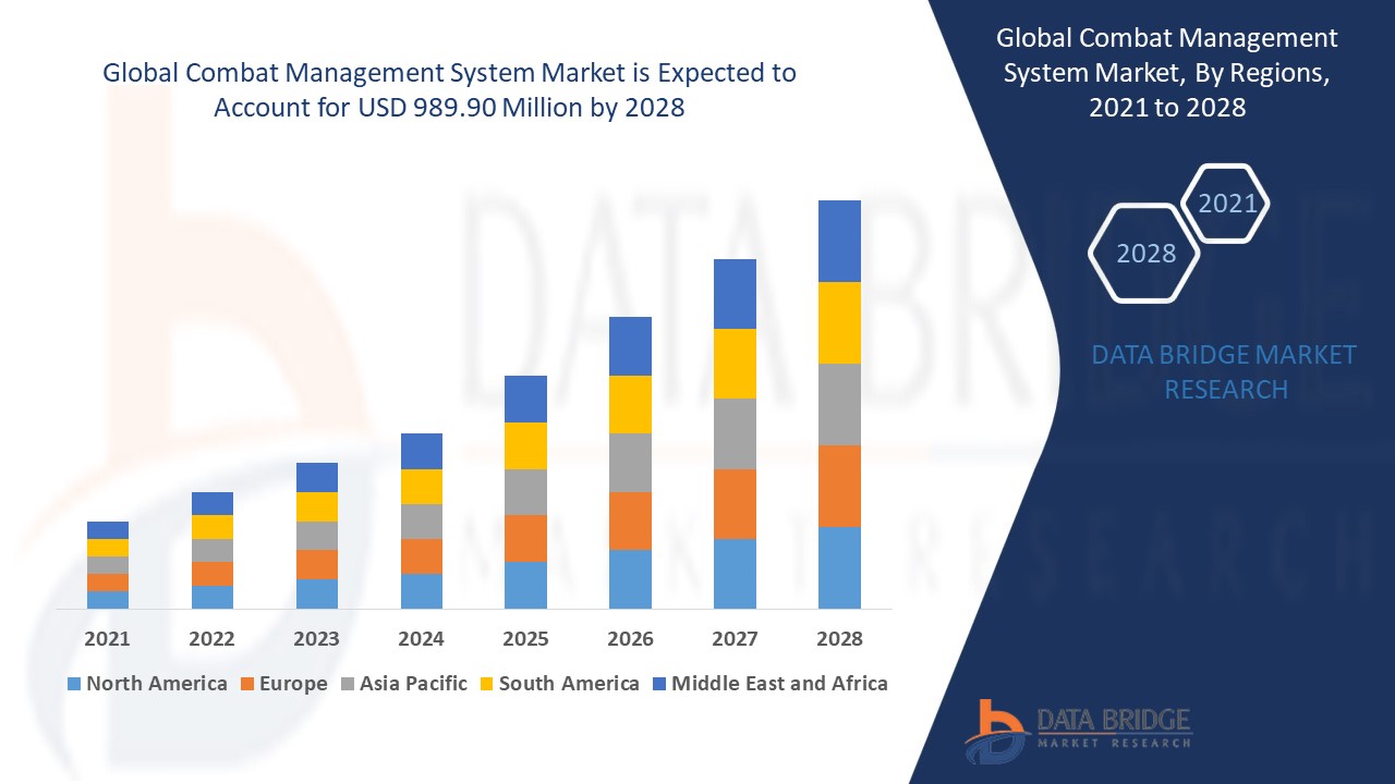 How Is the Combat Management System Market Strengthening Defense Capabilities