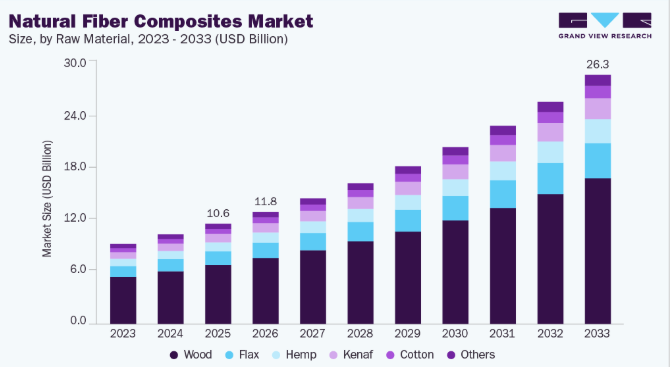 Natural Fiber Composites Market Expansion Through Sustainable Product Development