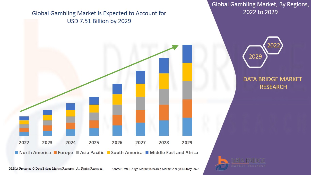 Gambling Market Growth Supported by Digital Platforms and Shifting Consumer Preferences 2025