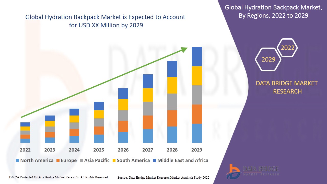 Rising Outdoor Recreation and Sports Trends Drive the Global Hydration Backpack Market