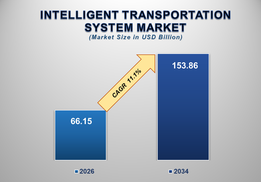 Intelligent Transportation System Market: Revolutionizing Smart Mobility and Future Transportation N