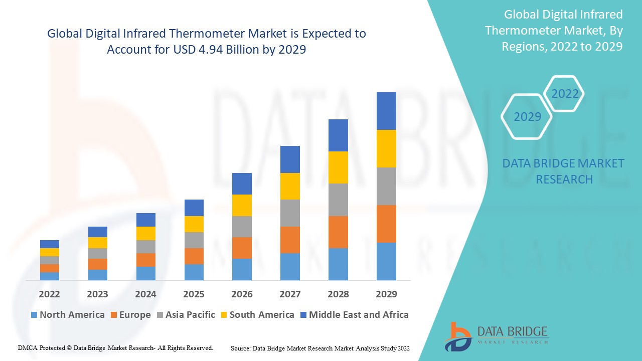 Digital Infrared Thermometer Market The Future of Accurate and Contactless Health Tracking