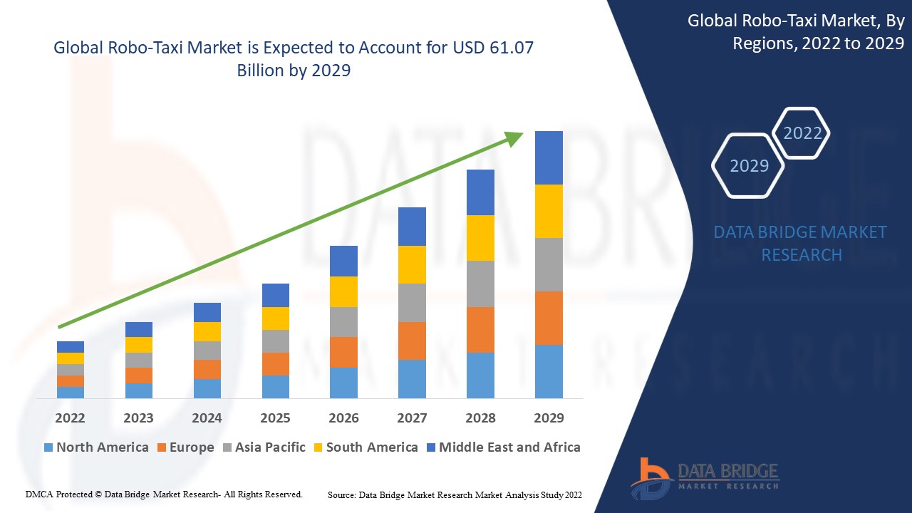 How Is Autonomous Mobility Reshaping the Future of the Robo-Taxi Market?