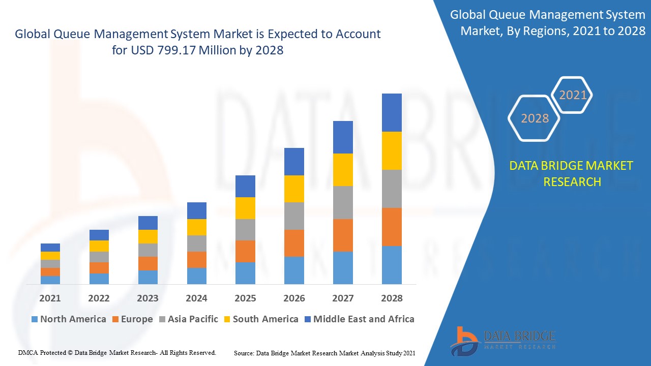 Queue Management System Market Rises as Businesses Prioritize Customer Experience Optimization