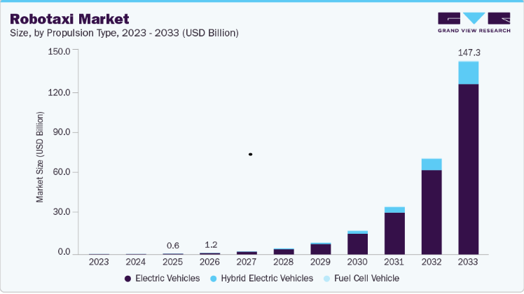 Robotaxi Market Drivers, Challenges, and Opportunities