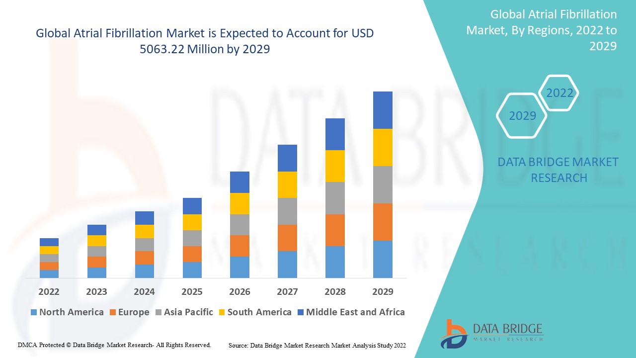 Atrial Fibrillation Market Booms with Increasing Prevalence of Cardiovascular Diseases