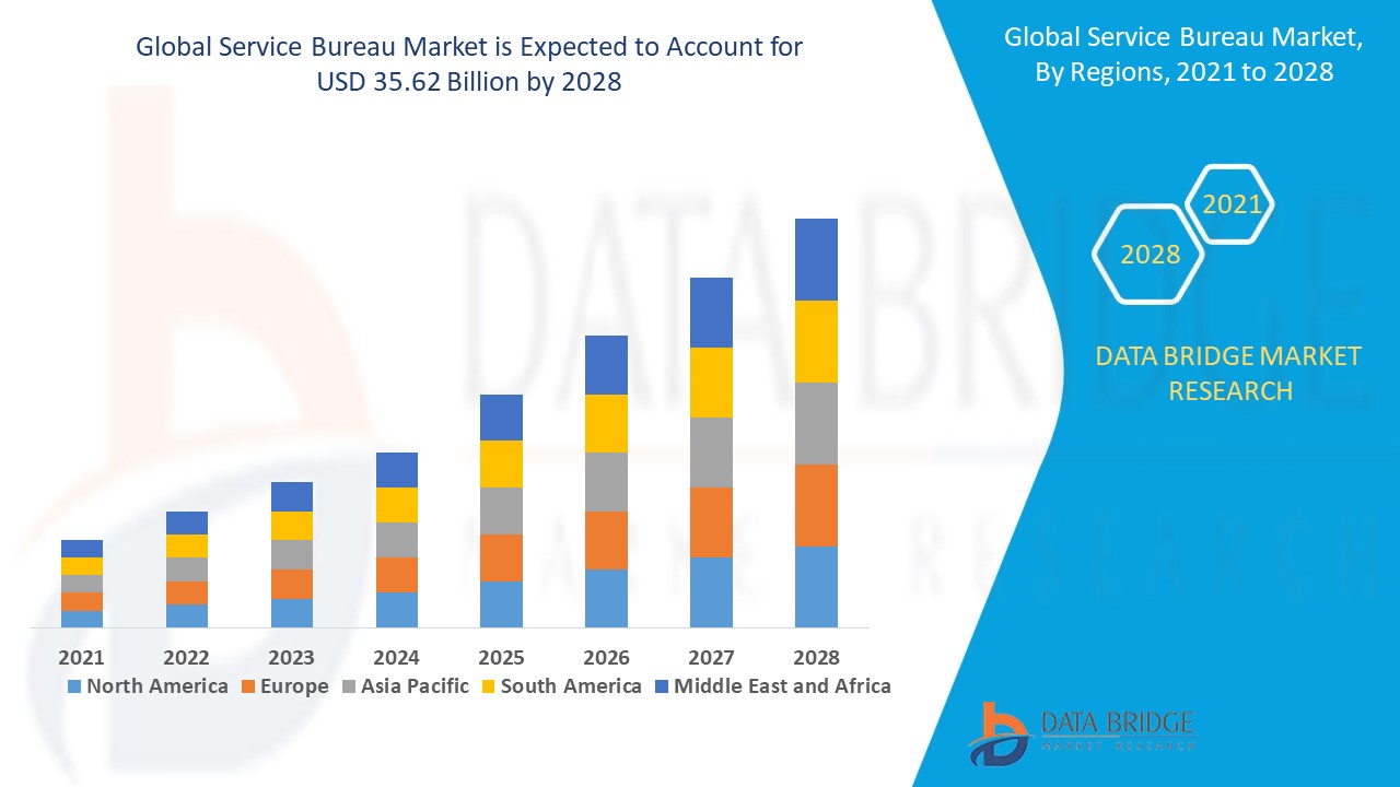How Service Bureau Market is Streamlining Business Operations Through Outsourced Expertise
