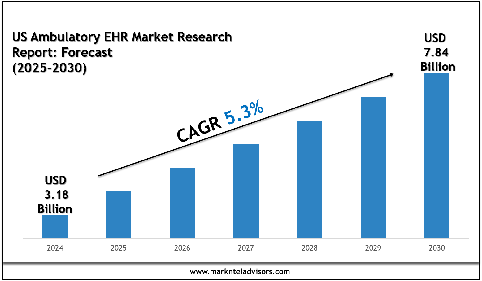 US Ambulatory EHR Market Scope & Volume Analysis with Executive Overview 2030