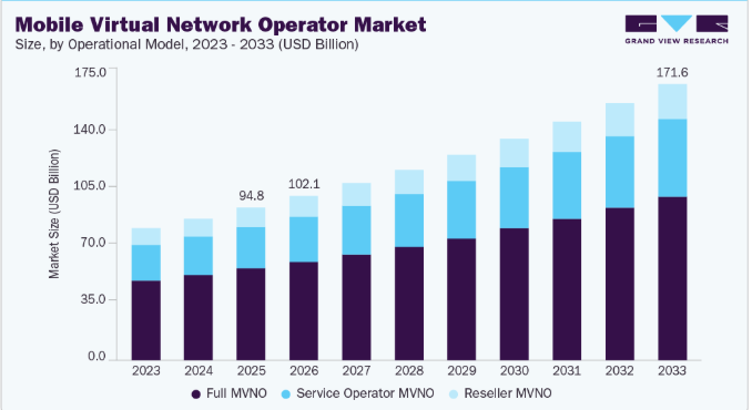 Mobile Virtual Network Operator Market Demand Driven by Rising Mobile Connectivity Adoption
