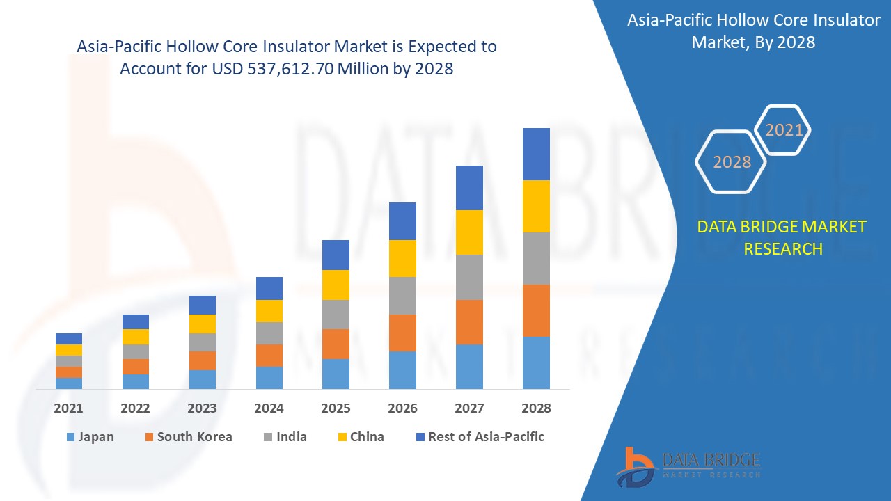 Asia-Pacific Hollow Core Insulator Market Surges with Growing Power Infrastructure Investments