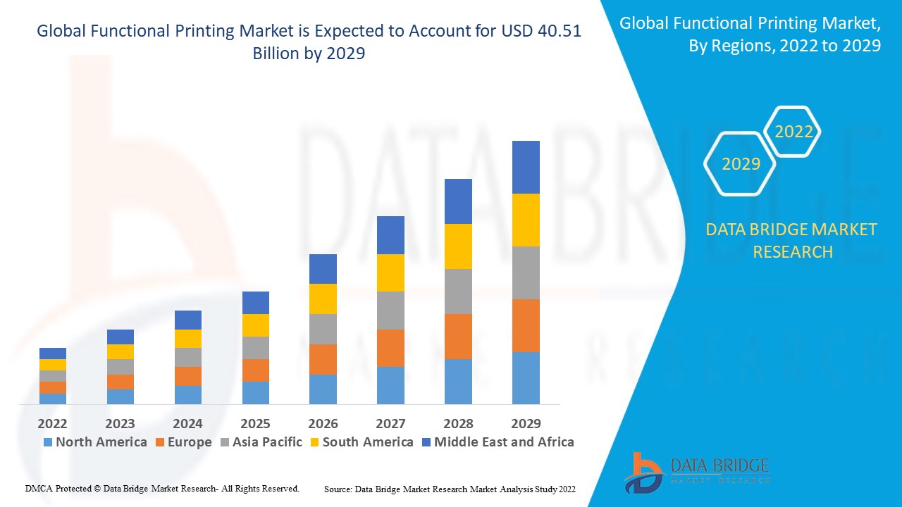 Functional Printing Market – Smart Materials and 3D Techniques Enabling Next-Gen Electronics