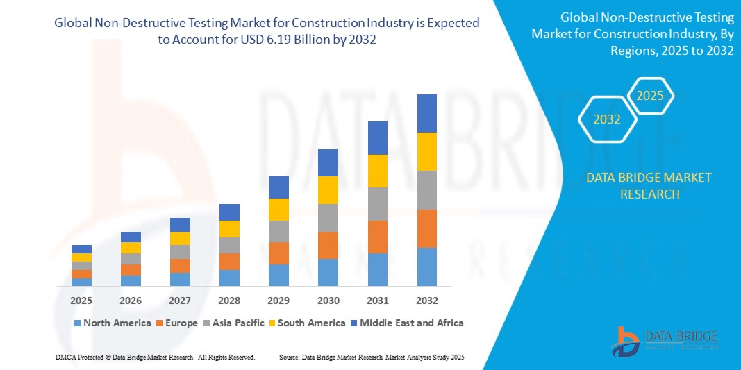 Non Destructive Market Trends, Market Share and Revenue Insights
