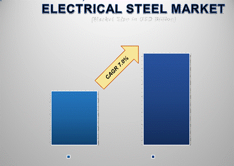 Electrical Steel Market Share: Growth, Value, Size, Insights, and Trends