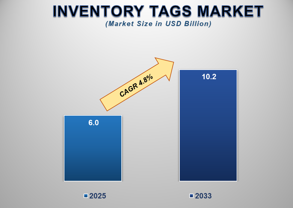 Inventory Tags Market Outlook 2025–2033: Trends, Drivers, and Opportunities