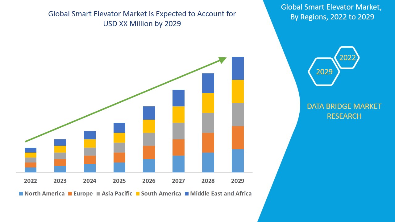 Smart Elevator Market Climbs Higher with Growing Urbanization and Smart Building Adoption