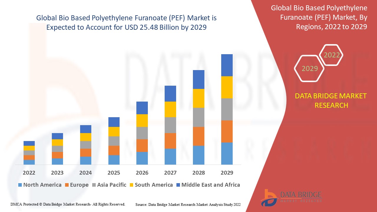 The Rise of Sustainable Packaging: How the Bio-Based PEF Market Is Disrupting Plastics