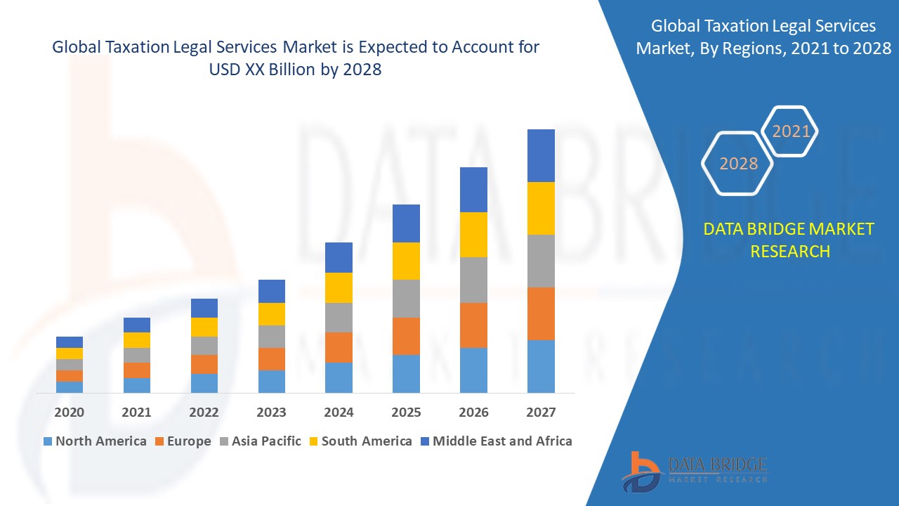 How Taxation Legal Services Market is Guiding Businesses Through Complex Global Regulations