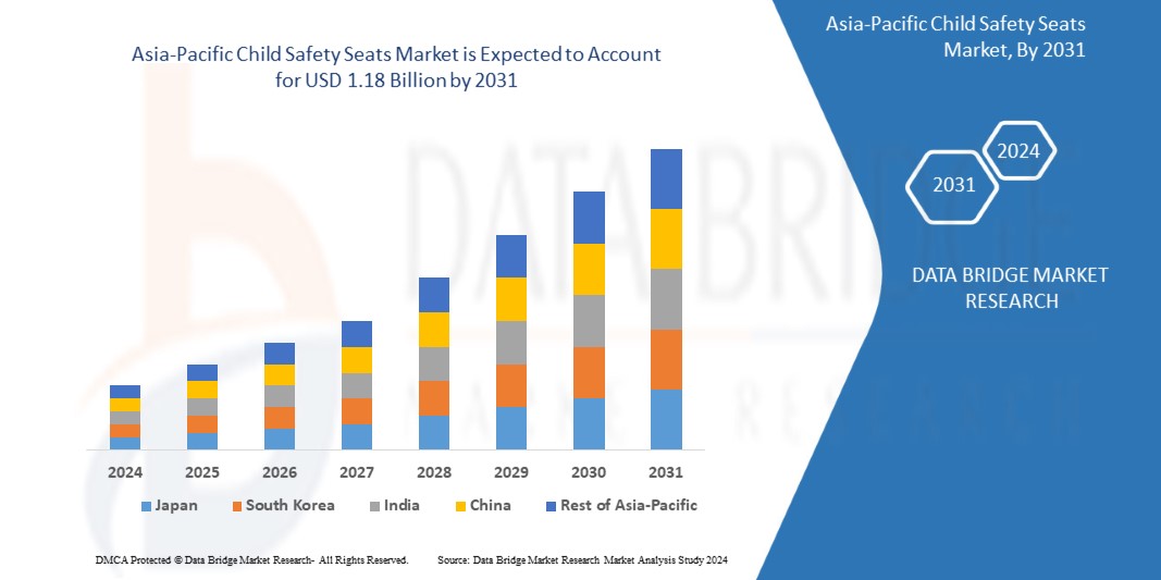 Asia-Pacific Child Safety Seats Market Flourishes with Growing Safety Regulations