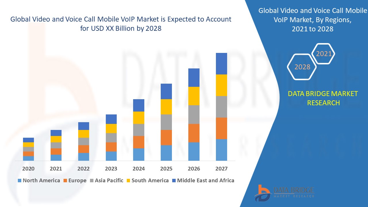 Video and Voice Call Mobile VoIP Market Expands with Surge in Remote Communication Solutions