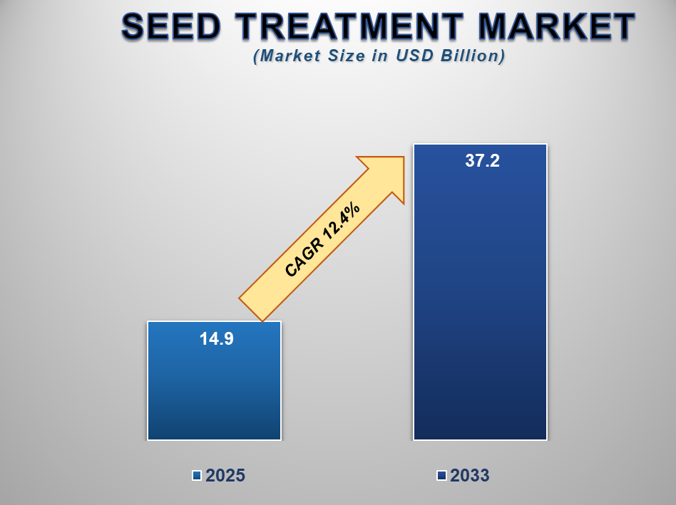 Seed Treatment Market Opportunities, Industry Statistics, Trends, Revenue Analysis