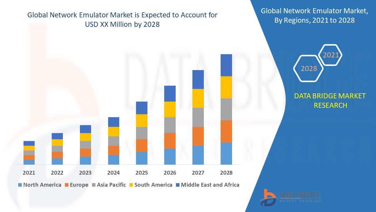 Network Emulator Market Size, Share, Trends, Key Drivers, Demand and Opportunity Analysis