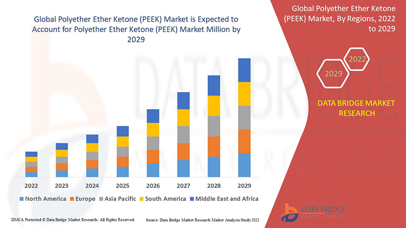 Polyether Ether Ketone (PEEK) Market Strengthens with High-Performance Polymer Applications