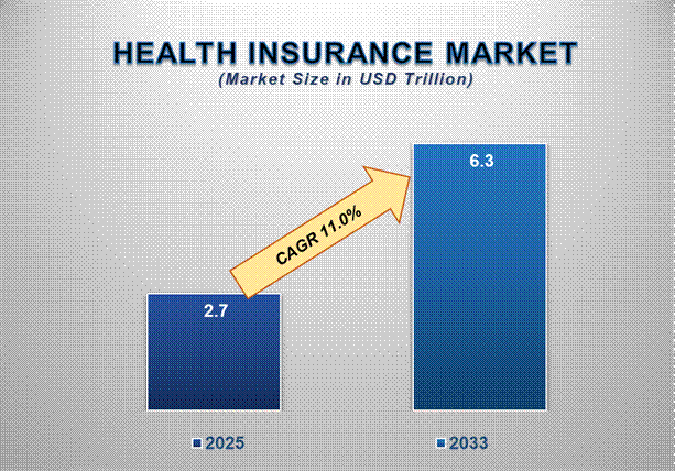 Health Insurance Market  Overview, Outlook, CAGR, Growth, Share, Value