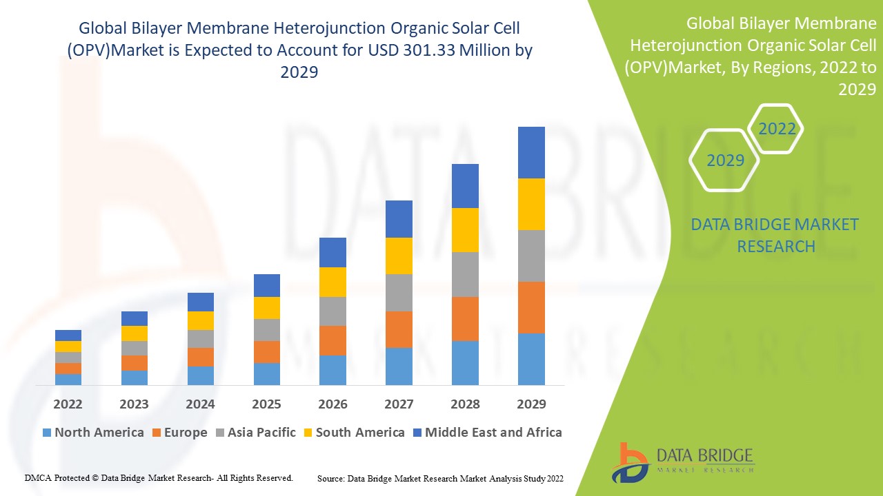 Bilayer Membrane Heterojunction Organic Solar Cell (OPV) Market – Industry Trends and Forecast to 20