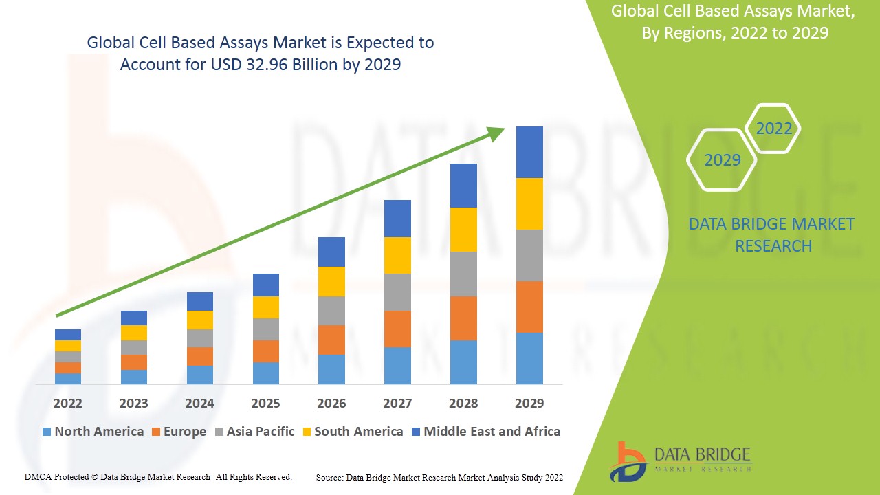 Cell Based Assays Market Size, Share, Trends, Key Drivers, Demand and Opportunity Analysis