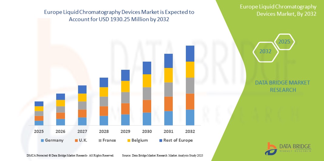 Europe Liquid Chromatography Devices Market Size, Trends Analysis and Forecast by 2032