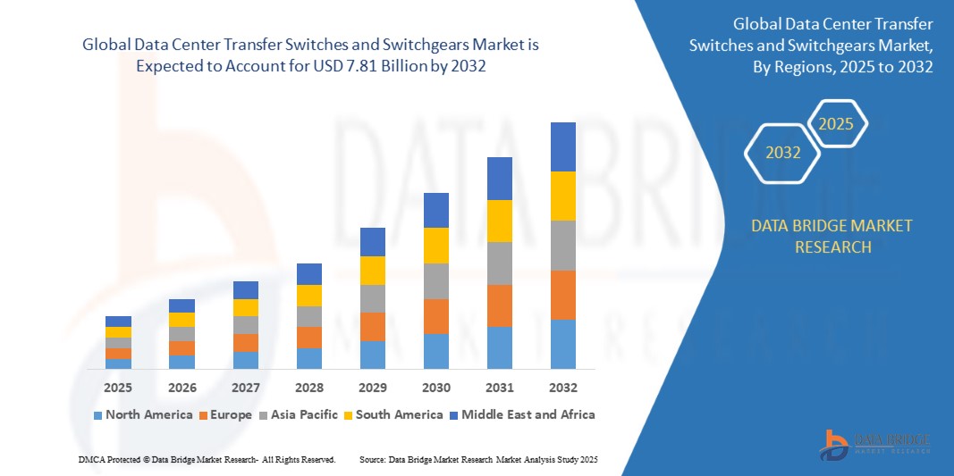 Data Centre Transfer Switches and Switchgears Market Size, Trends Analysis and Forecast by 2032