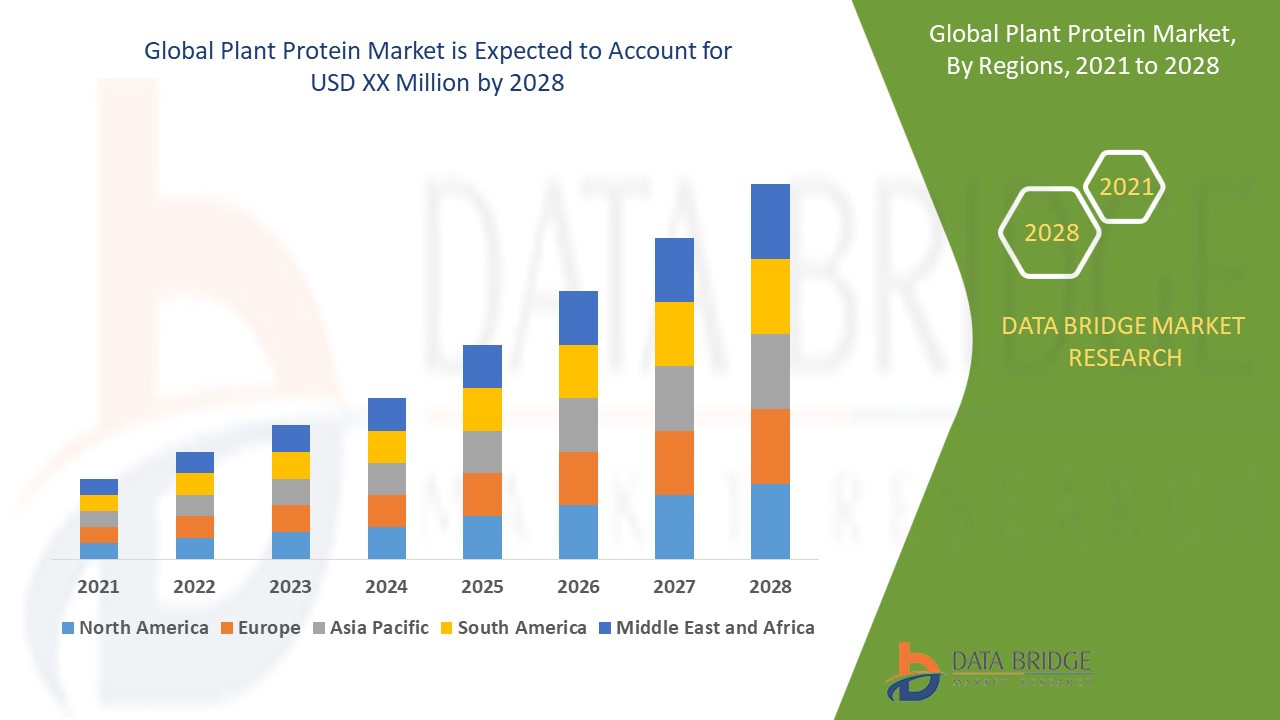 Plant-Based Protein Market Size, Share, Trends, Key Drivers, Demand and Opportunity Analysis
