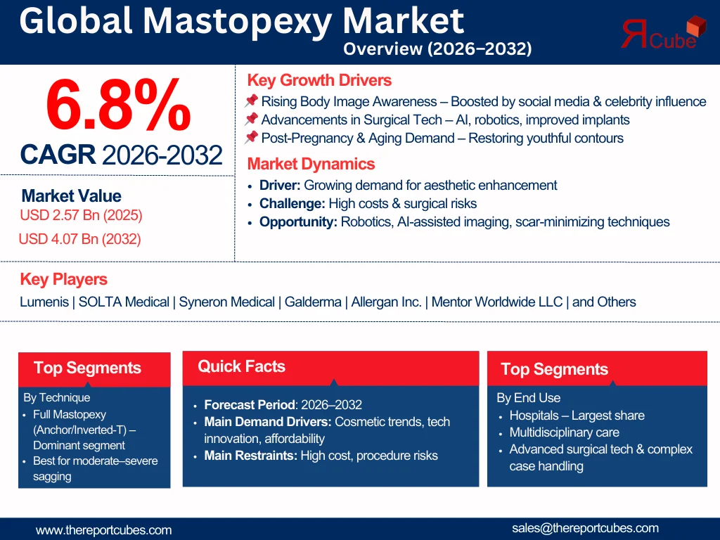 Global Mastopexy Market Size, Share And Growth Forecast By 2032