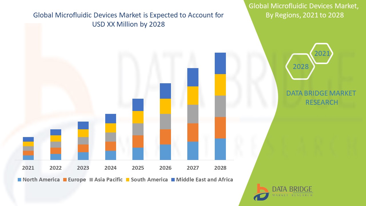 Microfluidic Devices Market Surges with Innovations in Point-of-Care Diagnostics