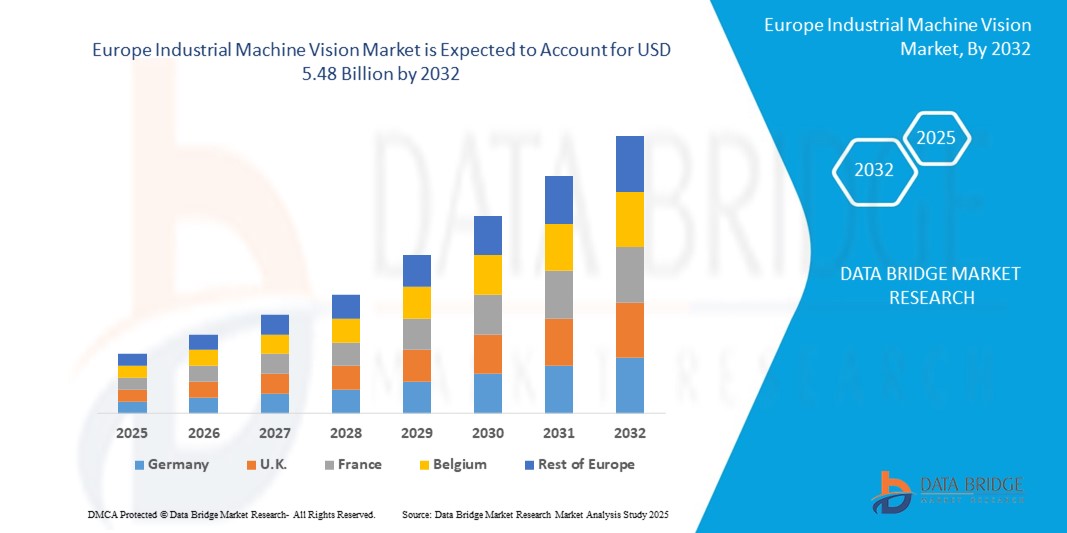 Europe Industrial Machine Vision Market Expands Rapidly as Automation and Smart Manufacturing Gain T