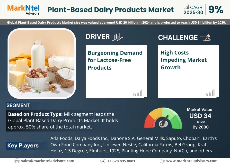 Plant-Based Dairy Products Market Growth at 9% CAGR, Worth USD 34 Billion by 2030