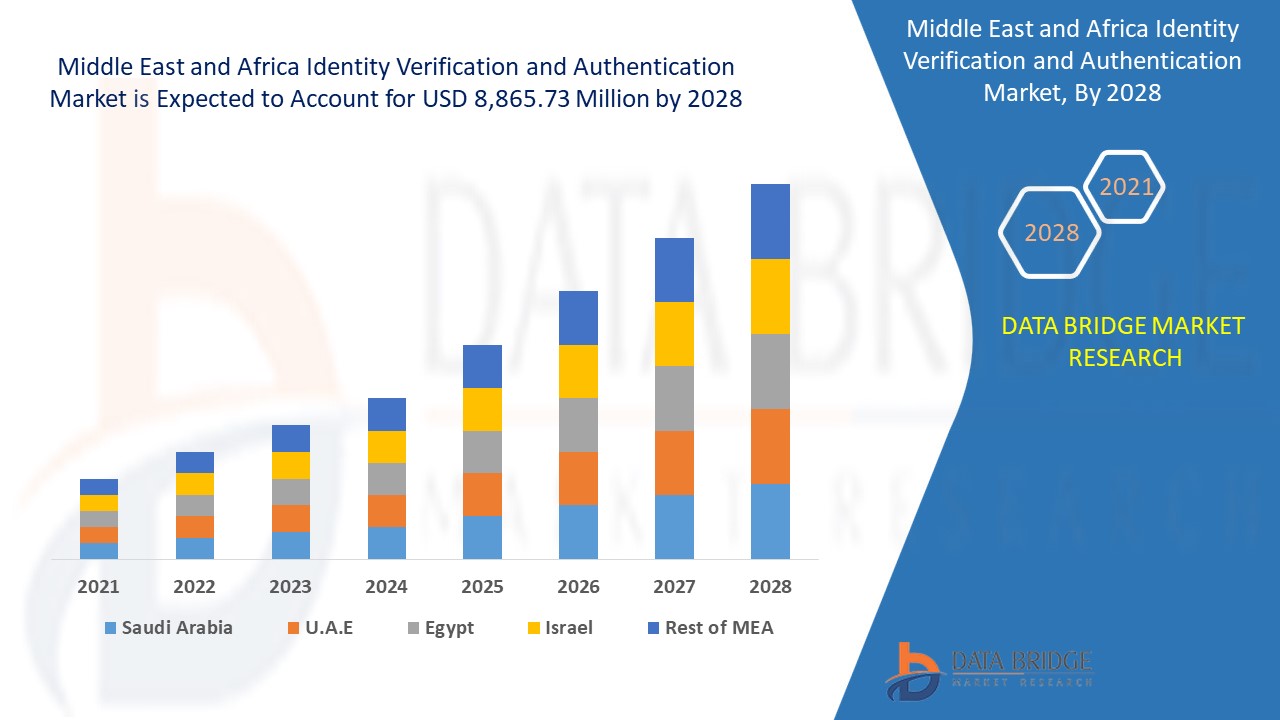 Middle East and Africa Identity Verification and Authentication Market Rises with Growing Online Tra