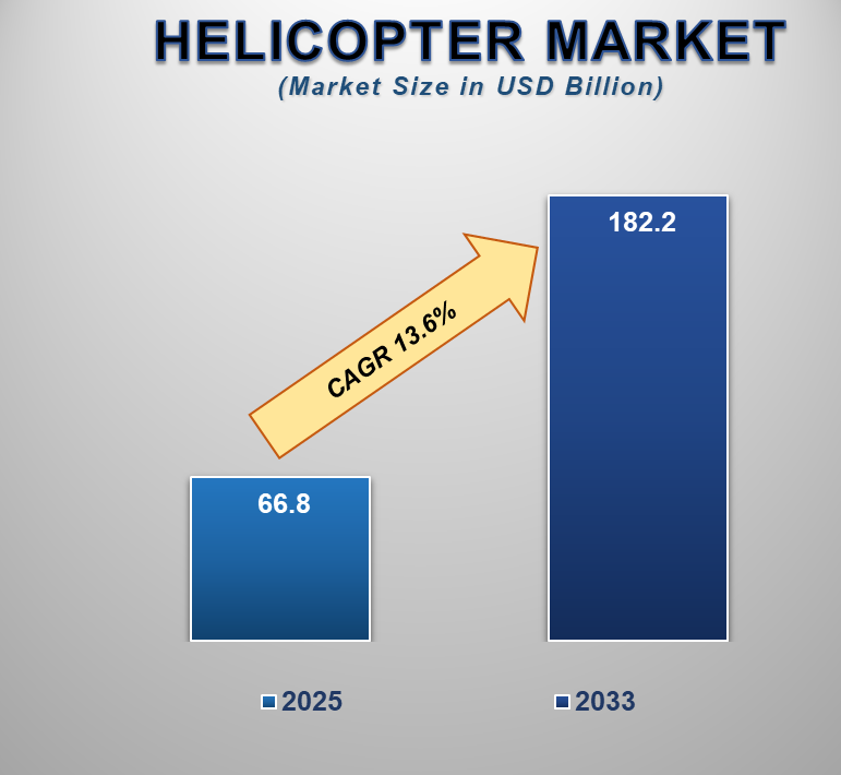Helicopter Market Insights: Growth, Share, Value, Size, and Analysis