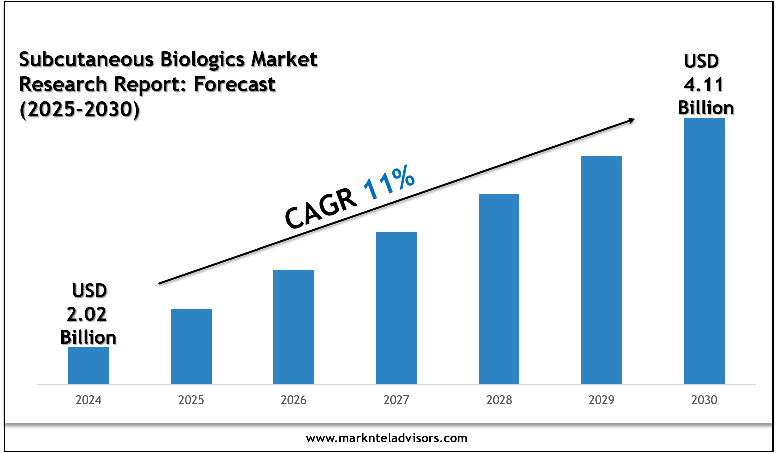 Subcutaneous Biologics Market Growth Outlook 2030: Trends, Volume & Opportunities