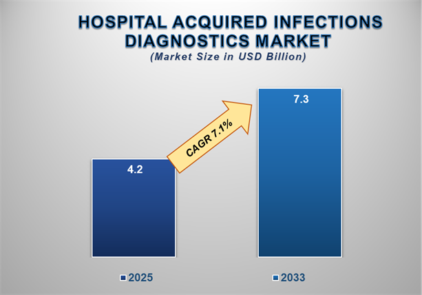 Hospital Acquired Infections Diagnostics Market Insights: Growth, Share, Value, Size, and Analysis