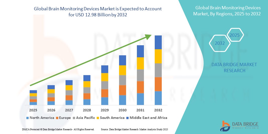 Brain Monitoring Devices Market Size, Trends Analysis and Forecast by 2032