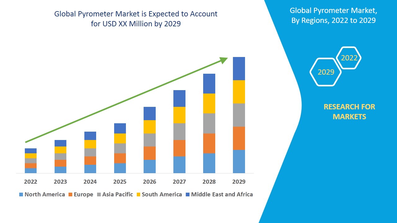 Pyrometer Market Size, Share, Trends, Key Drivers, Demand and Opportunity Analysis